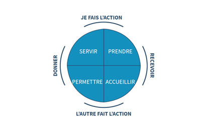 Jeu - test du comportement pour les animateurs Jeu - test du comportement pour les animateurs