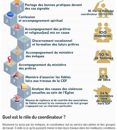 Compositions des neuf groupes de travail